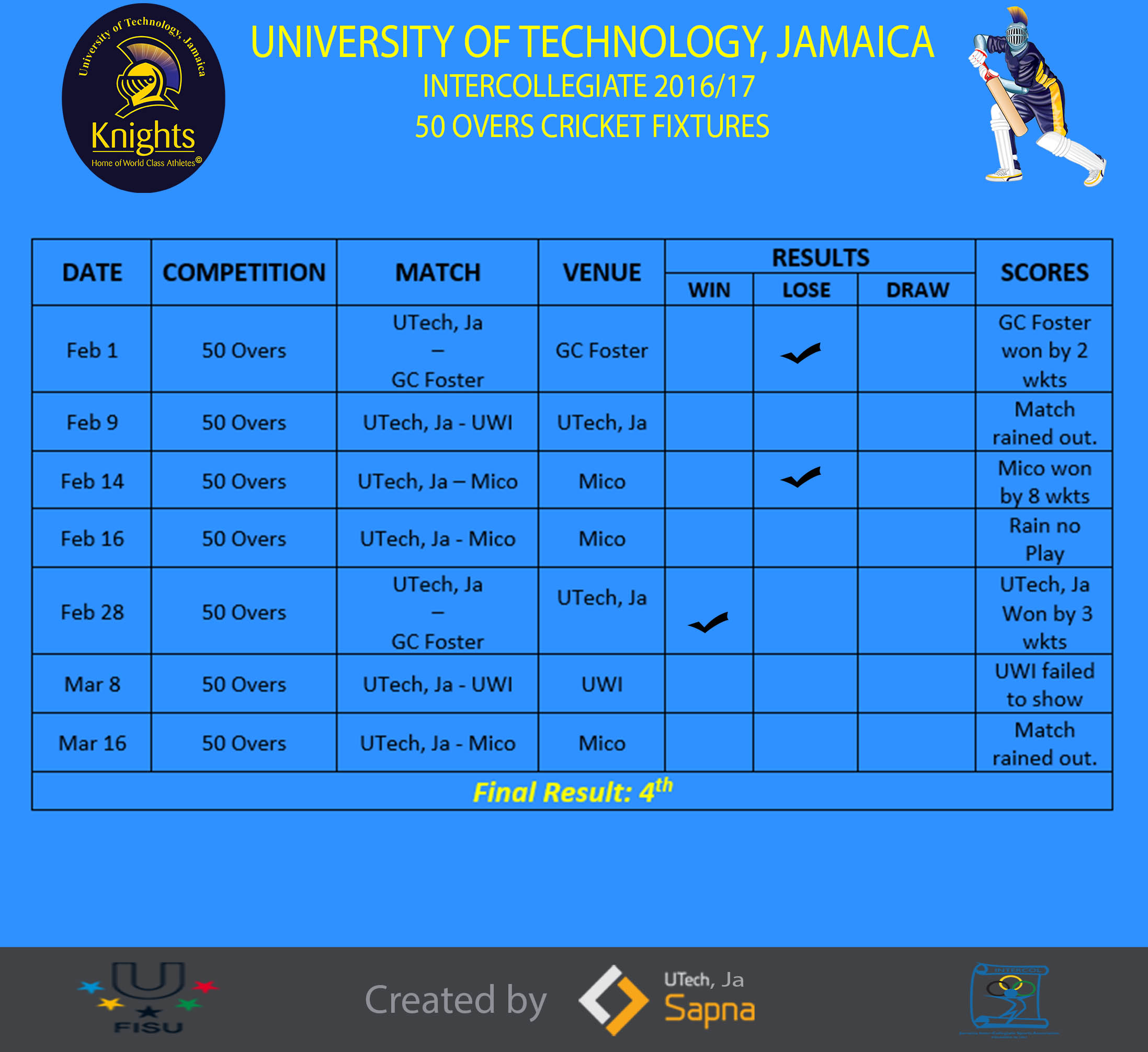 Schedule & Results(50 Overs)